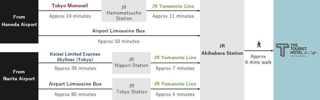 FROM THE AIRPORT MAP